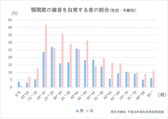 顎関節症の性別、年齢別のグラフ